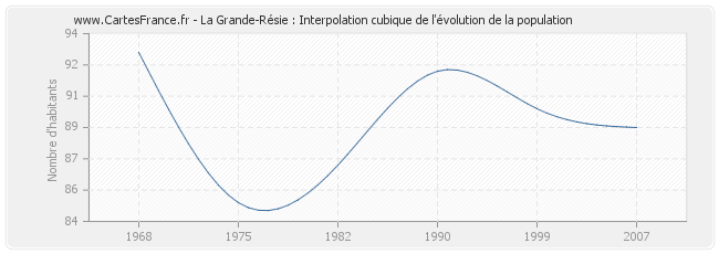 La Grande-Résie : Interpolation cubique de l'évolution de la population